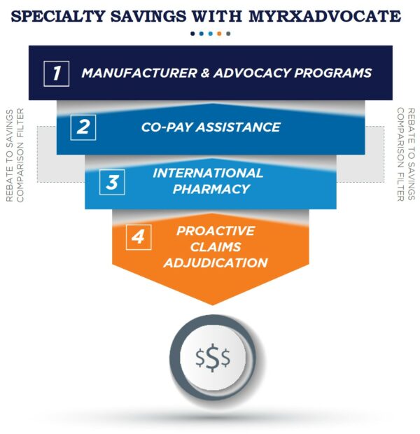 Pharmacy Benefits Management (PBM)